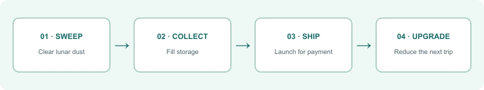 Four-step diagram: sweep, collect, ship, upgrade